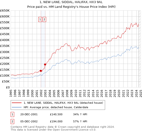 1, NEW LANE, SIDDAL, HALIFAX, HX3 9AL: Price paid vs HM Land Registry's House Price Index