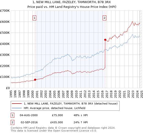 1, NEW MILL LANE, FAZELEY, TAMWORTH, B78 3RX: Price paid vs HM Land Registry's House Price Index