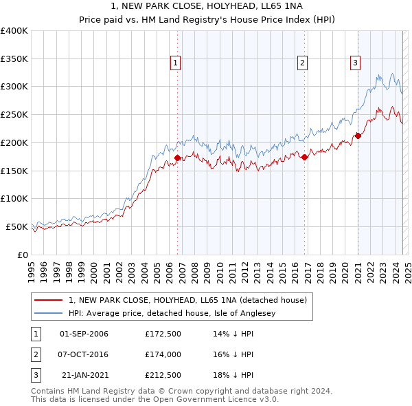 1, NEW PARK CLOSE, HOLYHEAD, LL65 1NA: Price paid vs HM Land Registry's House Price Index