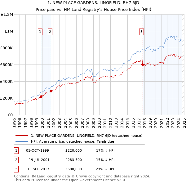 1, NEW PLACE GARDENS, LINGFIELD, RH7 6JD: Price paid vs HM Land Registry's House Price Index