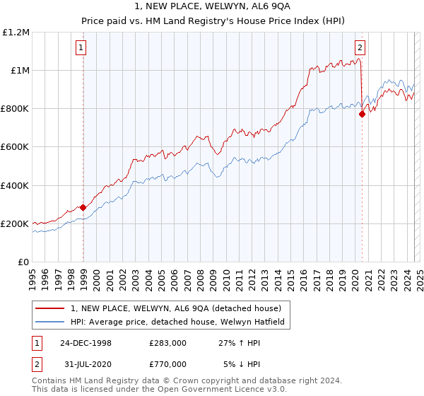 1, NEW PLACE, WELWYN, AL6 9QA: Price paid vs HM Land Registry's House Price Index