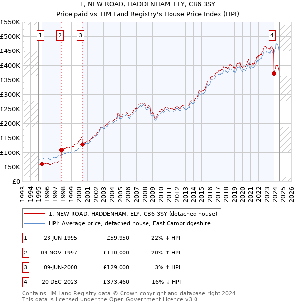 1, NEW ROAD, HADDENHAM, ELY, CB6 3SY: Price paid vs HM Land Registry's House Price Index