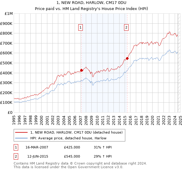 1, NEW ROAD, HARLOW, CM17 0DU: Price paid vs HM Land Registry's House Price Index