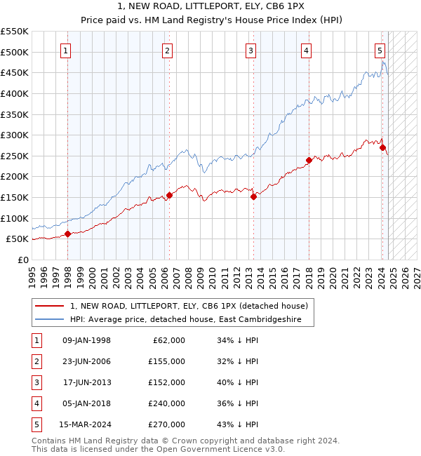 1, NEW ROAD, LITTLEPORT, ELY, CB6 1PX: Price paid vs HM Land Registry's House Price Index