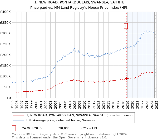 1, NEW ROAD, PONTARDDULAIS, SWANSEA, SA4 8TB: Price paid vs HM Land Registry's House Price Index