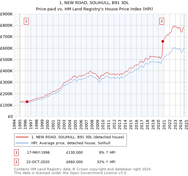 1, NEW ROAD, SOLIHULL, B91 3DL: Price paid vs HM Land Registry's House Price Index