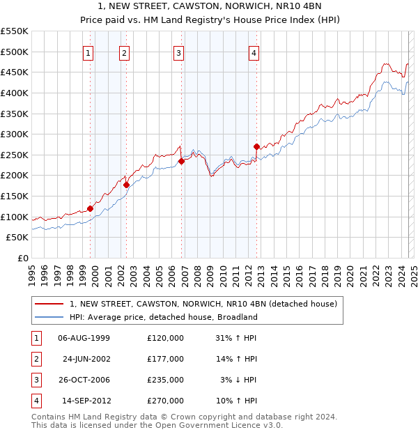 1, NEW STREET, CAWSTON, NORWICH, NR10 4BN: Price paid vs HM Land Registry's House Price Index