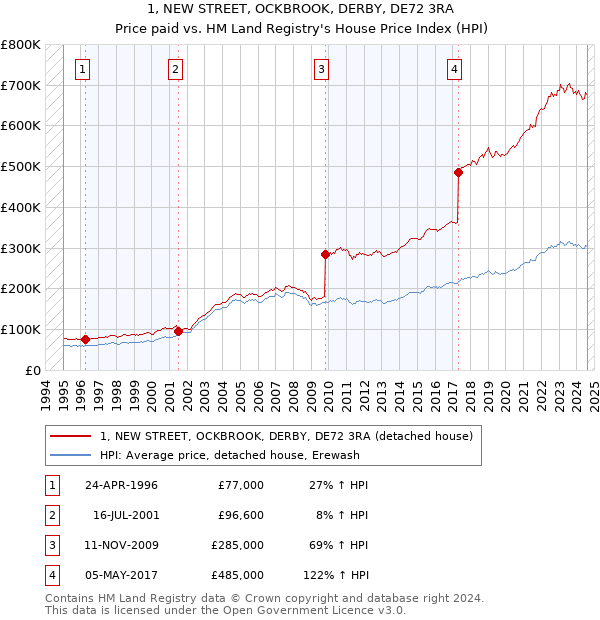 1, NEW STREET, OCKBROOK, DERBY, DE72 3RA: Price paid vs HM Land Registry's House Price Index