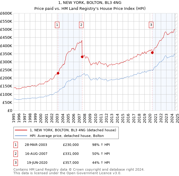 1, NEW YORK, BOLTON, BL3 4NG: Price paid vs HM Land Registry's House Price Index