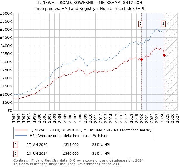 1, NEWALL ROAD, BOWERHILL, MELKSHAM, SN12 6XH: Price paid vs HM Land Registry's House Price Index