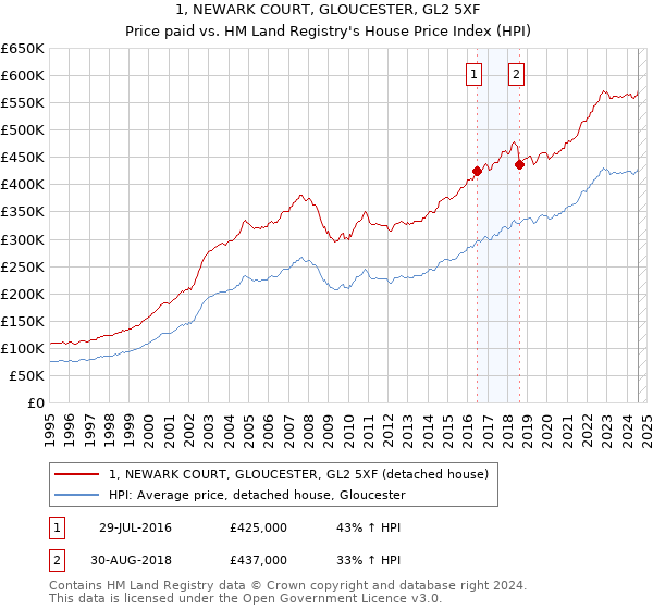 1, NEWARK COURT, GLOUCESTER, GL2 5XF: Price paid vs HM Land Registry's House Price Index