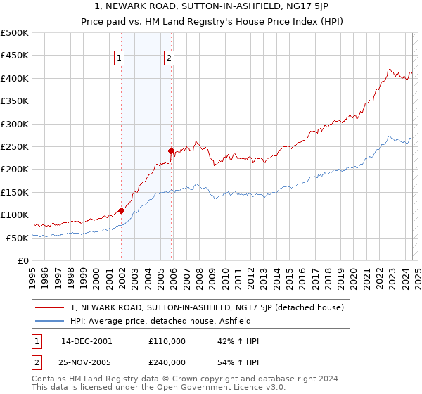 1, NEWARK ROAD, SUTTON-IN-ASHFIELD, NG17 5JP: Price paid vs HM Land Registry's House Price Index