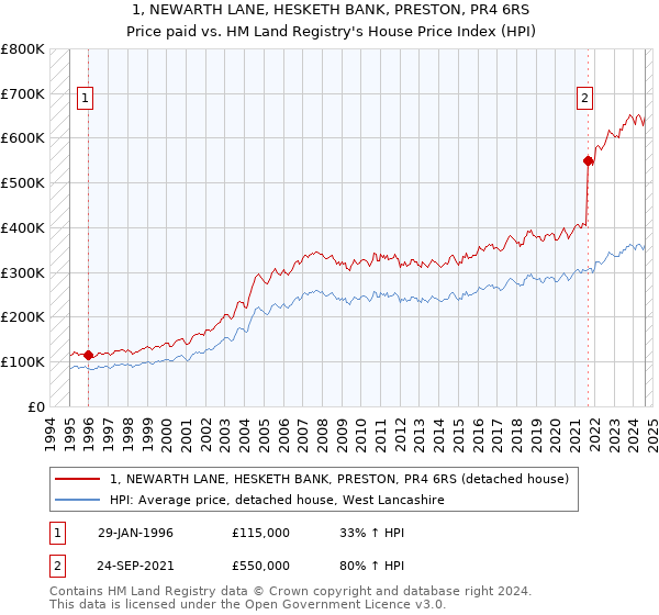 1, NEWARTH LANE, HESKETH BANK, PRESTON, PR4 6RS: Price paid vs HM Land Registry's House Price Index