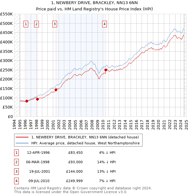 1, NEWBERY DRIVE, BRACKLEY, NN13 6NN: Price paid vs HM Land Registry's House Price Index