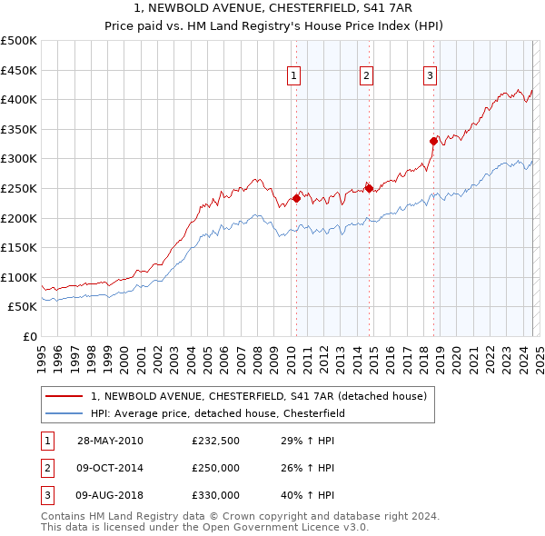 1, NEWBOLD AVENUE, CHESTERFIELD, S41 7AR: Price paid vs HM Land Registry's House Price Index