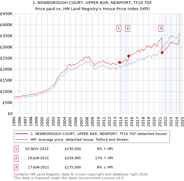 1, NEWBOROUGH COURT, UPPER BAR, NEWPORT, TF10 7GF: Price paid vs HM Land Registry's House Price Index