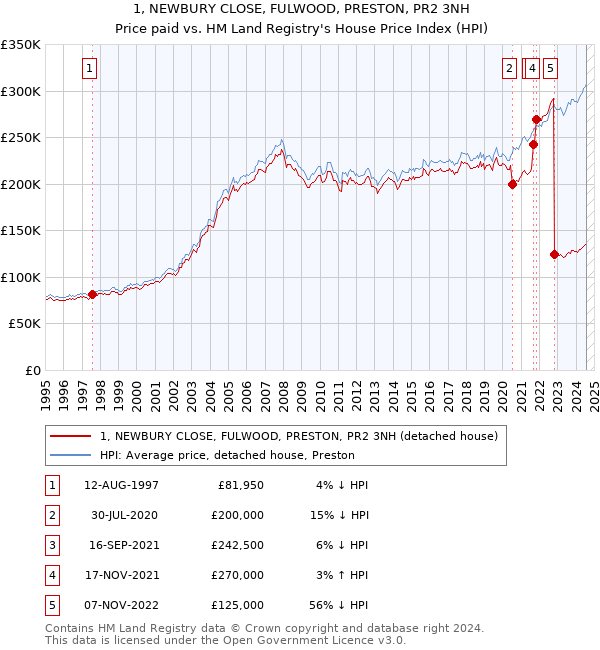 1, NEWBURY CLOSE, FULWOOD, PRESTON, PR2 3NH: Price paid vs HM Land Registry's House Price Index