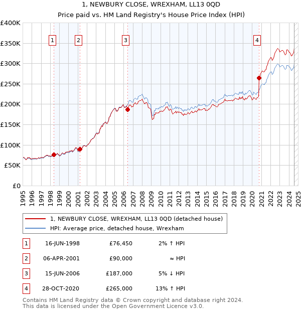 1, NEWBURY CLOSE, WREXHAM, LL13 0QD: Price paid vs HM Land Registry's House Price Index