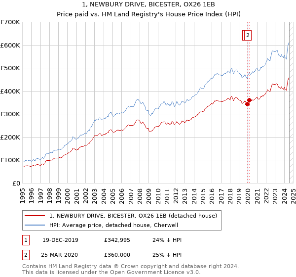 1, NEWBURY DRIVE, BICESTER, OX26 1EB: Price paid vs HM Land Registry's House Price Index