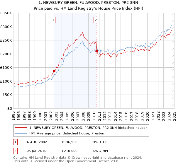 1, NEWBURY GREEN, FULWOOD, PRESTON, PR2 3NN: Price paid vs HM Land Registry's House Price Index