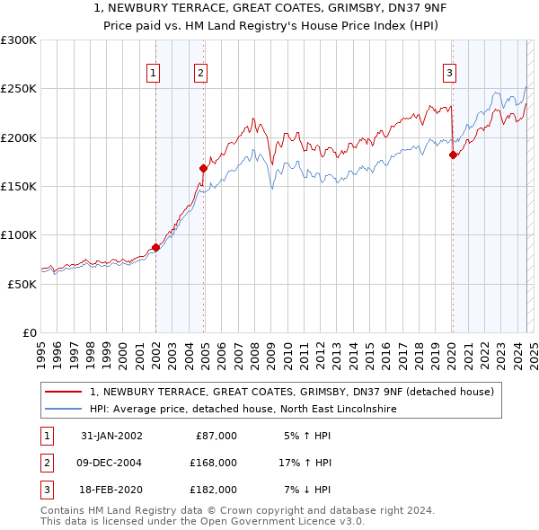 1, NEWBURY TERRACE, GREAT COATES, GRIMSBY, DN37 9NF: Price paid vs HM Land Registry's House Price Index