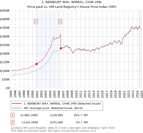 1, NEWBURY WAY, WIRRAL, CH46 1PW: Price paid vs HM Land Registry's House Price Index