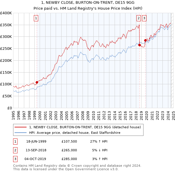 1, NEWBY CLOSE, BURTON-ON-TRENT, DE15 9GG: Price paid vs HM Land Registry's House Price Index