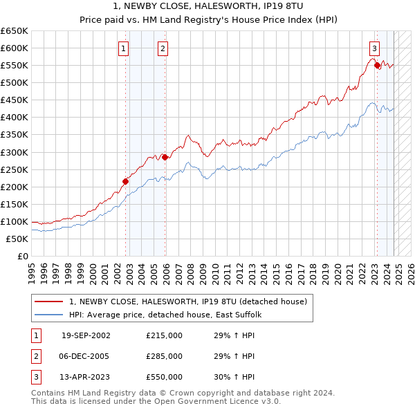 1, NEWBY CLOSE, HALESWORTH, IP19 8TU: Price paid vs HM Land Registry's House Price Index