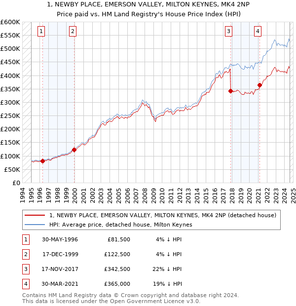 1, NEWBY PLACE, EMERSON VALLEY, MILTON KEYNES, MK4 2NP: Price paid vs HM Land Registry's House Price Index