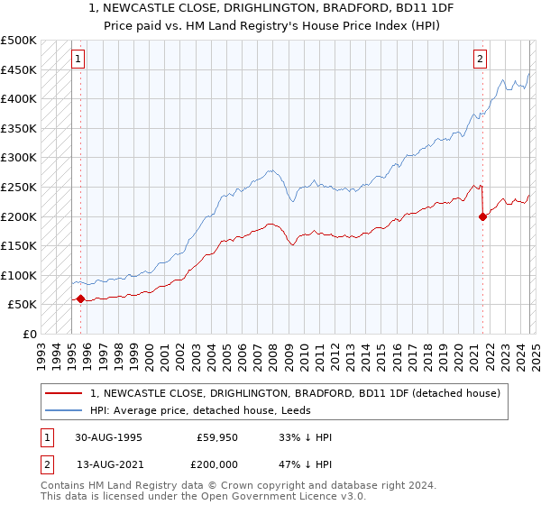 1, NEWCASTLE CLOSE, DRIGHLINGTON, BRADFORD, BD11 1DF: Price paid vs HM Land Registry's House Price Index