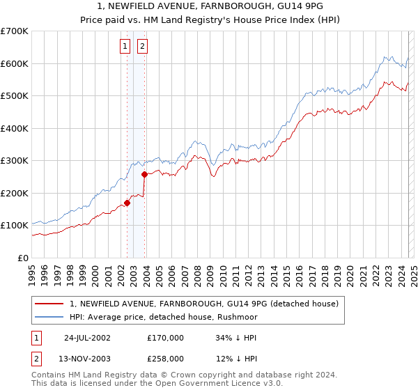 1, NEWFIELD AVENUE, FARNBOROUGH, GU14 9PG: Price paid vs HM Land Registry's House Price Index