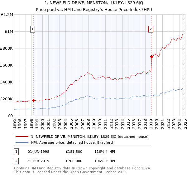 1, NEWFIELD DRIVE, MENSTON, ILKLEY, LS29 6JQ: Price paid vs HM Land Registry's House Price Index