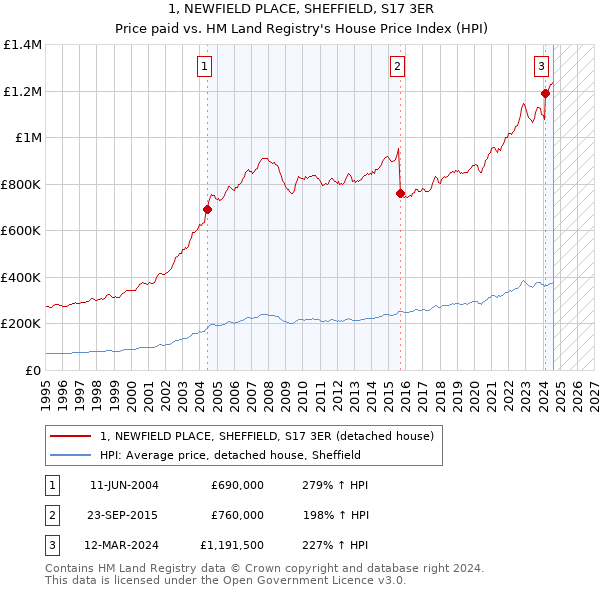 1, NEWFIELD PLACE, SHEFFIELD, S17 3ER: Price paid vs HM Land Registry's House Price Index