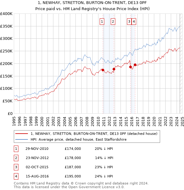 1, NEWHAY, STRETTON, BURTON-ON-TRENT, DE13 0PF: Price paid vs HM Land Registry's House Price Index