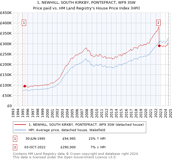 1, NEWHILL, SOUTH KIRKBY, PONTEFRACT, WF9 3SW: Price paid vs HM Land Registry's House Price Index