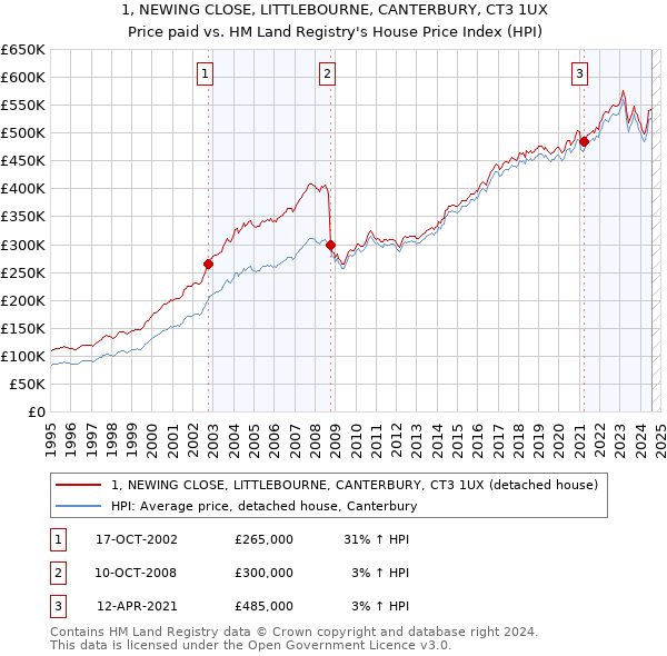 1, NEWING CLOSE, LITTLEBOURNE, CANTERBURY, CT3 1UX: Price paid vs HM Land Registry's House Price Index