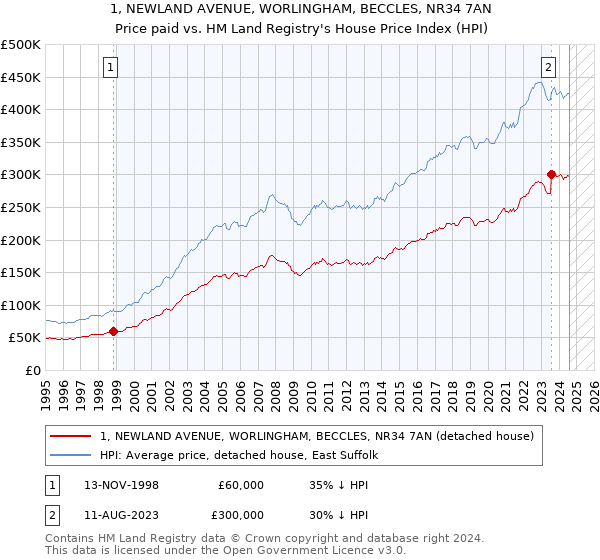 1, NEWLAND AVENUE, WORLINGHAM, BECCLES, NR34 7AN: Price paid vs HM Land Registry's House Price Index