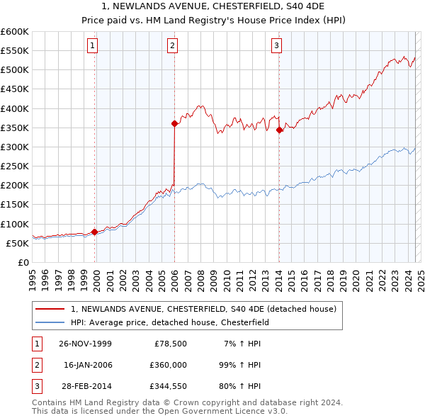 1, NEWLANDS AVENUE, CHESTERFIELD, S40 4DE: Price paid vs HM Land Registry's House Price Index