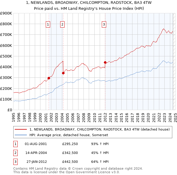 1, NEWLANDS, BROADWAY, CHILCOMPTON, RADSTOCK, BA3 4TW: Price paid vs HM Land Registry's House Price Index