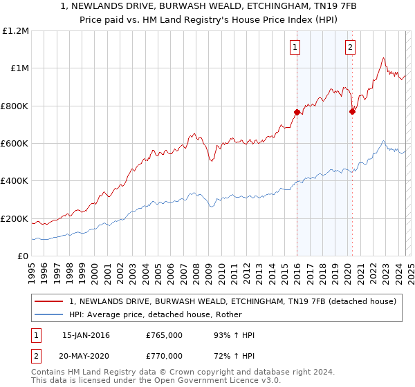 1, NEWLANDS DRIVE, BURWASH WEALD, ETCHINGHAM, TN19 7FB: Price paid vs HM Land Registry's House Price Index