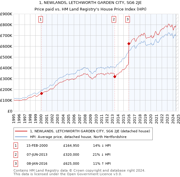 1, NEWLANDS, LETCHWORTH GARDEN CITY, SG6 2JE: Price paid vs HM Land Registry's House Price Index