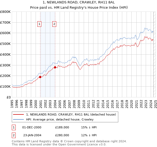 1, NEWLANDS ROAD, CRAWLEY, RH11 8AL: Price paid vs HM Land Registry's House Price Index