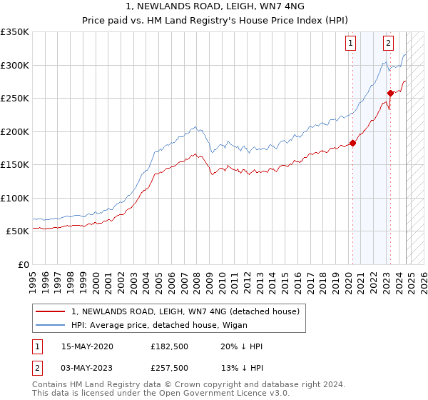 1, NEWLANDS ROAD, LEIGH, WN7 4NG: Price paid vs HM Land Registry's House Price Index