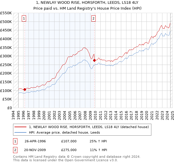 1, NEWLAY WOOD RISE, HORSFORTH, LEEDS, LS18 4LY: Price paid vs HM Land Registry's House Price Index