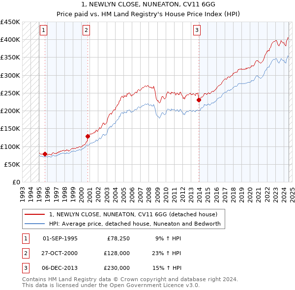 1, NEWLYN CLOSE, NUNEATON, CV11 6GG: Price paid vs HM Land Registry's House Price Index