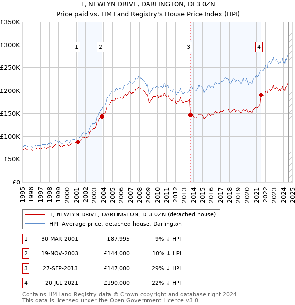 1, NEWLYN DRIVE, DARLINGTON, DL3 0ZN: Price paid vs HM Land Registry's House Price Index