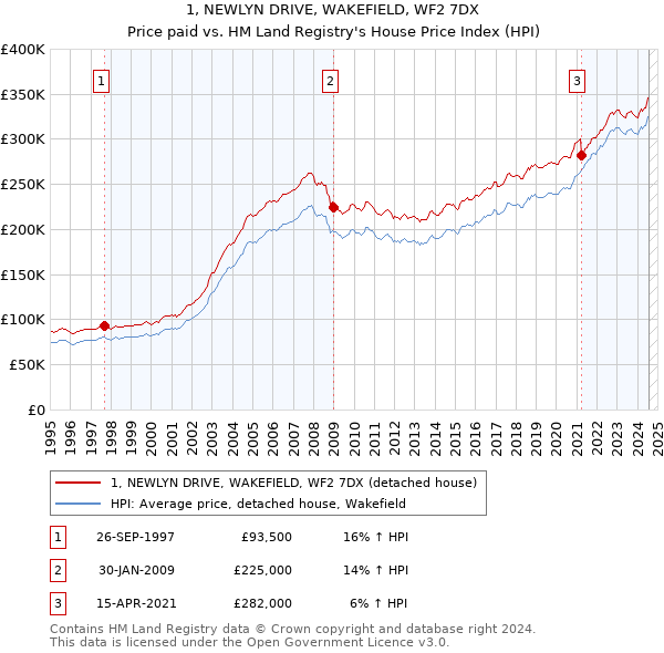 1, NEWLYN DRIVE, WAKEFIELD, WF2 7DX: Price paid vs HM Land Registry's House Price Index