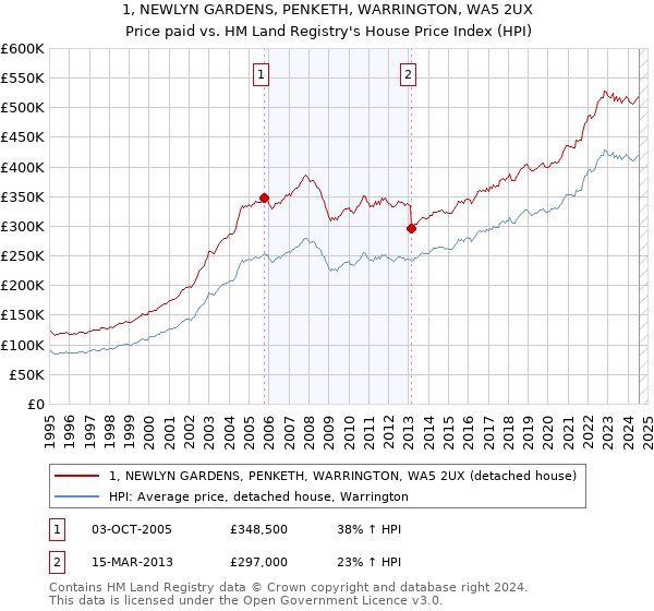 1, NEWLYN GARDENS, PENKETH, WARRINGTON, WA5 2UX: Price paid vs HM Land Registry's House Price Index