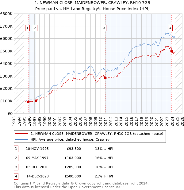 1, NEWMAN CLOSE, MAIDENBOWER, CRAWLEY, RH10 7GB: Price paid vs HM Land Registry's House Price Index