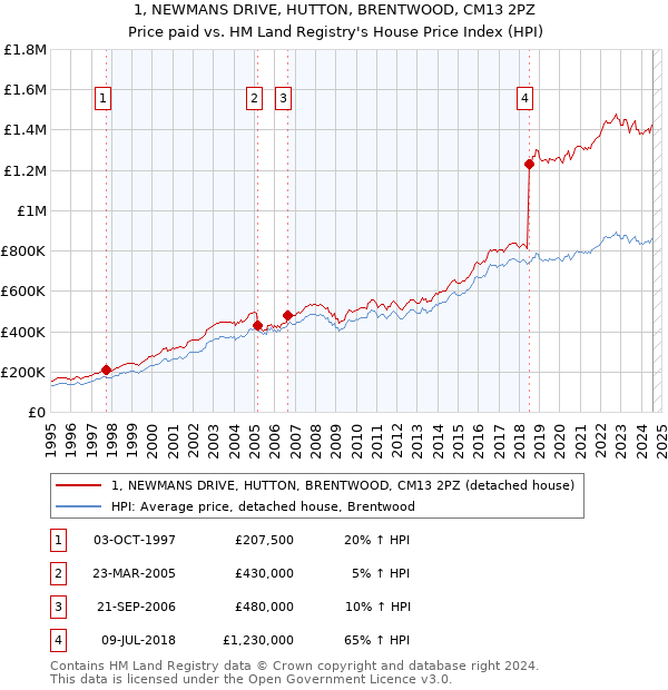 1, NEWMANS DRIVE, HUTTON, BRENTWOOD, CM13 2PZ: Price paid vs HM Land Registry's House Price Index